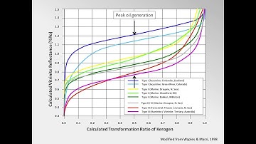 Defining the Oil Generation Window Using Kerogen Kinetics And Transformation Ratio