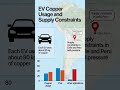 Copper Demand Soars on EV Revolution. #cfd #trading#vgmarkets
