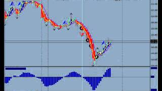 Trading Forex Trends Using Multiple Time Frames, Entry and Exit Signlas