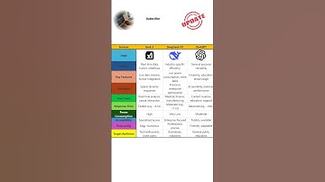 Which one is best? Grok 3, Deepseek R1 and Chatgpt. Difference between them | #deepseek  #grok3