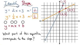 Slope in the Equation - Visualizing Algebra