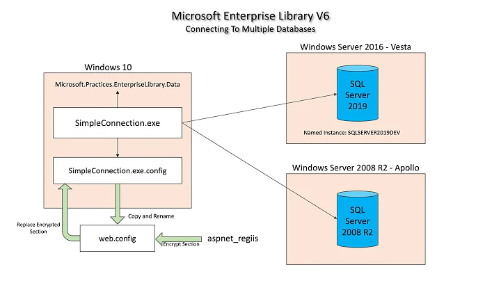 C# Programming: Encrypting Application Config File Sections with aspnet_regiis Utility