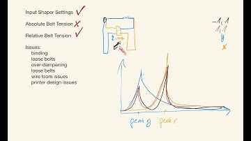 How to Read and Analyze Input Shaper Graphs Generated by Klipper