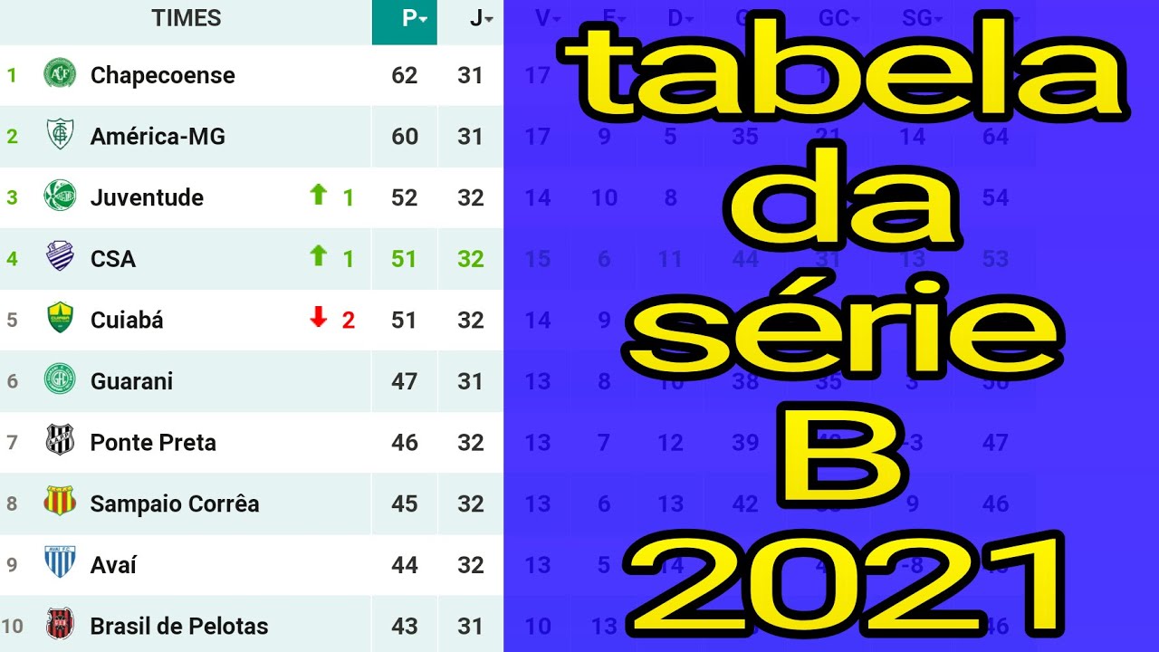 ATUALIZADA)TABELA DO BRASILEIRÃO SÉRIE B-CLASSIFICAÇÃO BRASILEIRÃO SÉRIE B  HOJE-BRASILEIRÃO SÉRIE B 