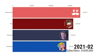 Full Mumbo Jumbo Vs Grian Vs TommyInnit Vs Technoblade - Subscriber Count History (2012-2021) News