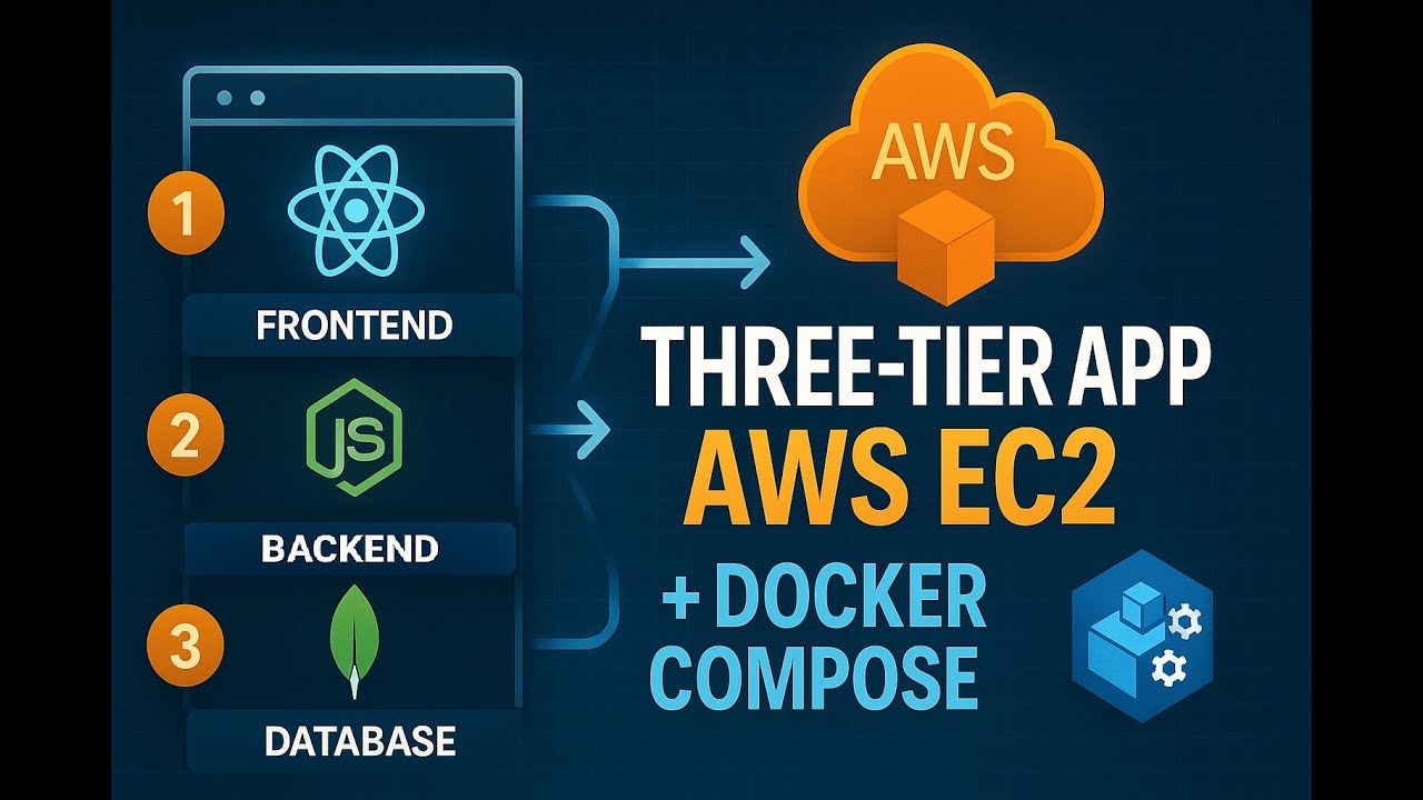 Deploying a Three-Tier Web Application on AWS | Real World Scenario ...