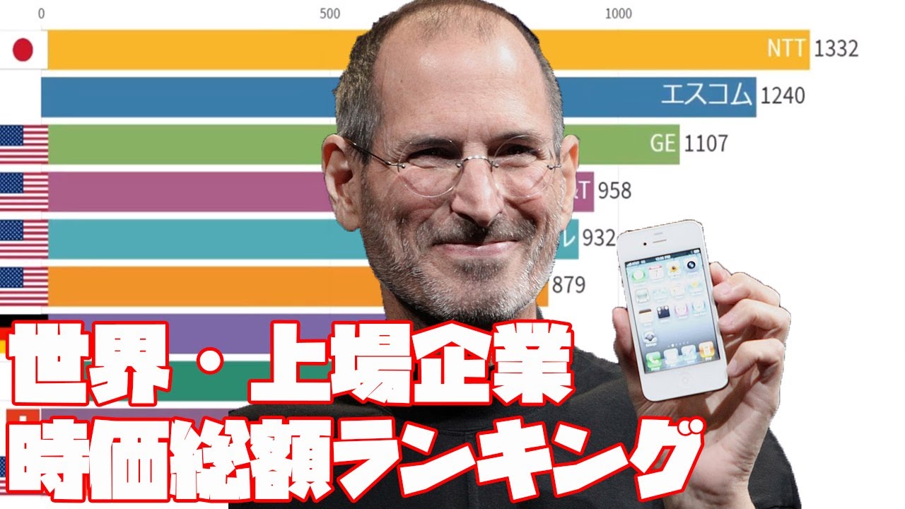 世界の上場企業の時価総額ランキングTOP10推移📊1989～2019年 - YouTube