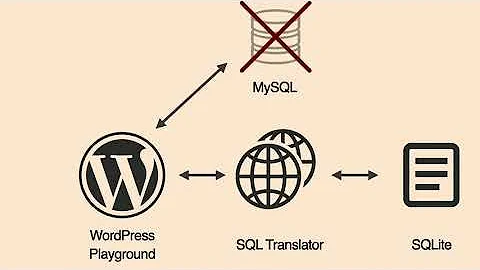 WordPress Playground, Present and Future Applications