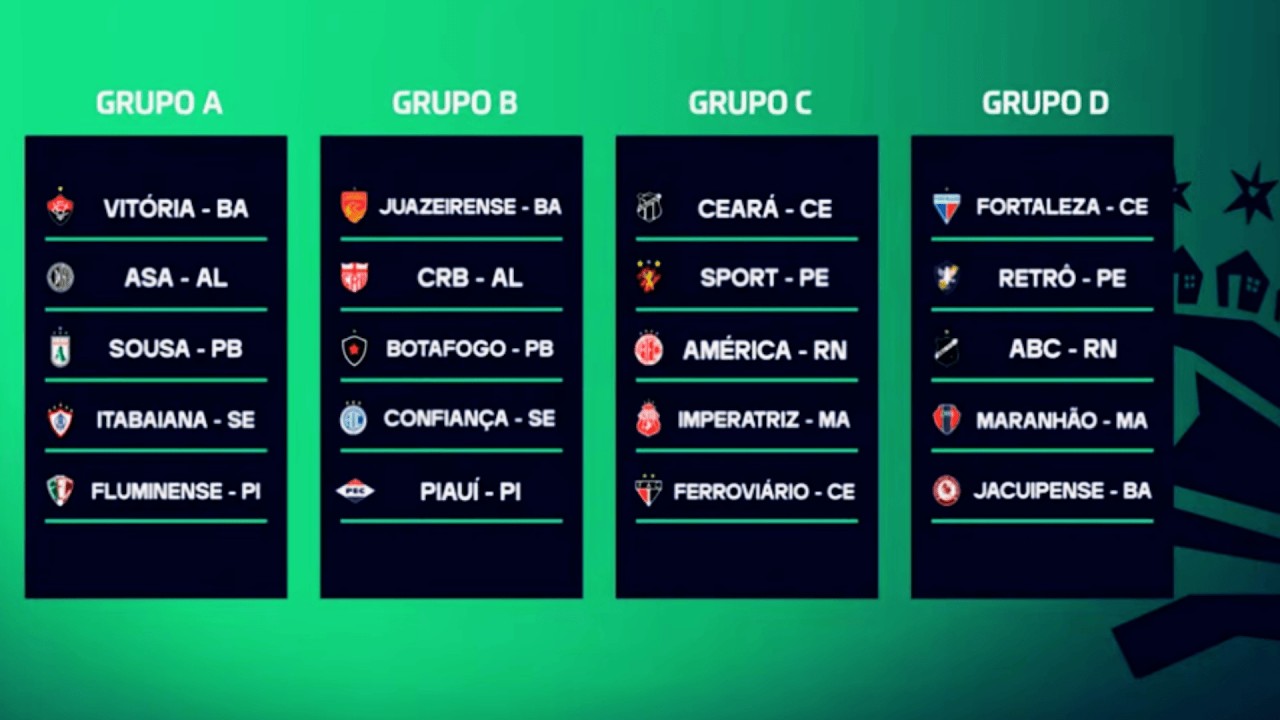 COPA DO NORDESTE 2026: DEFINIÇÃO DOS GRUPOS, TABELA E CAMINHOS DOS CLUBES NA COMPETIÇÃO
