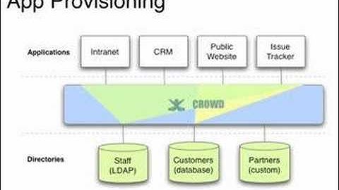 Atlassian Jolt Submission - Crowd