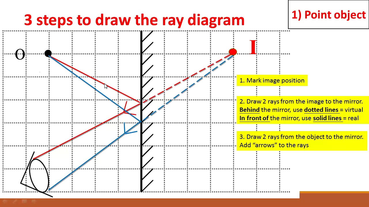 Ray Diagram for a Plane Mirror