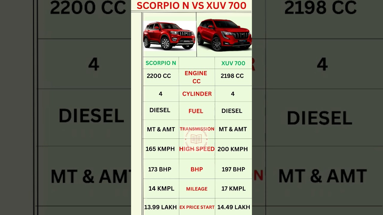 XUV 700 Vs Scorpio N Price & Configuration In 2025 