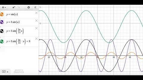 Transforming a Sinusoidal function