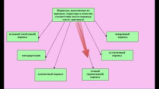 Виды и формы переводов