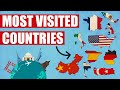 The Most Visited Countries in the World (2019)