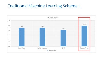 Predicting Movie Genre through Traditional Machine Learning and Deep Learning