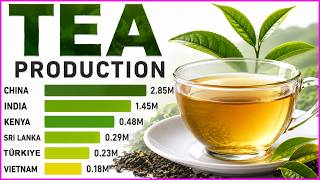 Tea Production Ranking: Who's Winning? 1961 vs 2025 @AllWorldStats