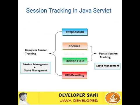 Session Tracking in Java Servlet | #viral #shortvideos what is Session ...