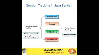 Session Tracking in Java Servlet | #viral #shortvideos what is Session Tracking
