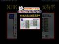 NHKが出す政党支持率は実態を捉えていない#shorts #選挙 #支持率 #参政党 #立憲民主党 #支持率 #nhk