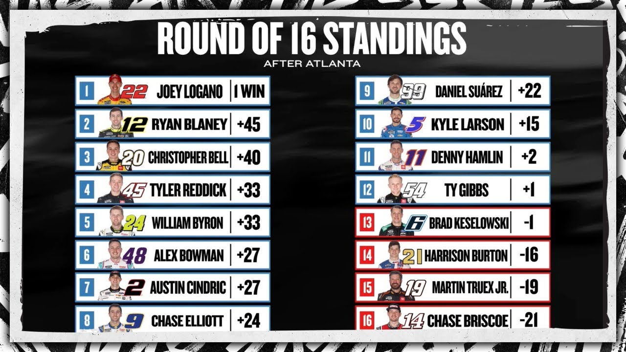 How an Atlanta thriller shook up the Cup Playoff standings | NASCAR