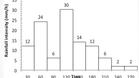 Rainfall mass curve and Hyetograph/Hydrology/rain gauge/Measurement of rainfall/precipitation
