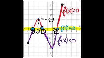 f(x) is positive, negative or zero from the graph