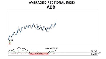 Average Directional Index - ADX