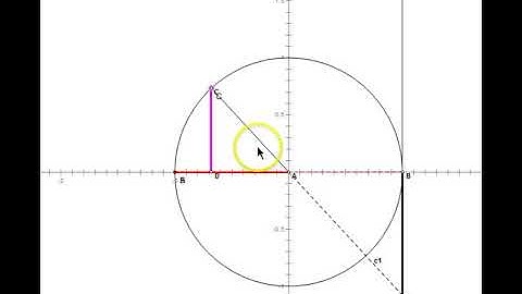 The Unit Circle Part 2