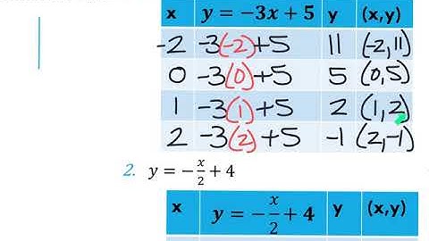 4.1 Graphing Linear Equations