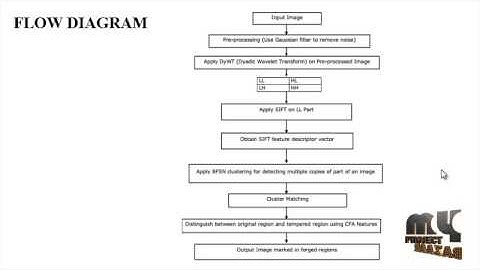 Copy-move Image Forgery Detection Using an Efficient &Robust | Final Year Projects 2016 - 2017