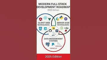 Full-Stack Developer Roadmap 2025 🔥 | Learn Frontend, Backend & Database Like a Pro! #shorts #viral
