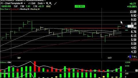 Chart of the Day - Harry Boxer, TheTechTrader.com