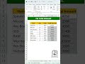Excel Trick🤯| Fix Total Amount Even if Values Change 🧮#exceltips #excelshorts @GlobalComputerWorld