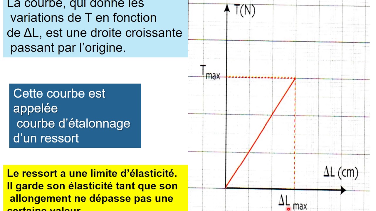 Loi de hooke 3eme youtube