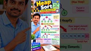 Heap Sort Explained in 60 Seconds Sorting Algorithm | DSA #Shorts #heapsort #ds #dsa #datastructures