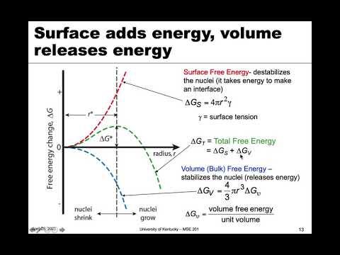 MSE 201 S21 Lecture 37 - Module 1 - Free Energy of Nucleation