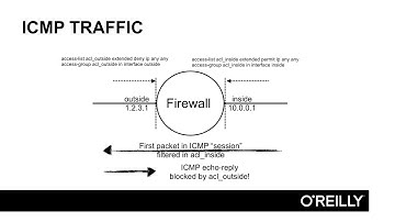 014-Fixup Protocol ICMP or ICMP inspection enabling (ASA)