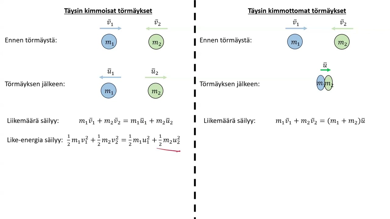 6.2 Törmäykset ja liikemäärän säilyminen