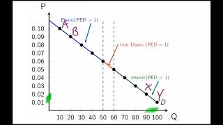 Why Elasticity Differs on Linear Demand (no math)