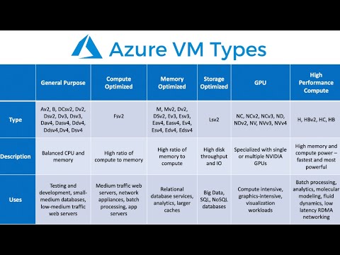 3. AZ-305 - Different Types of Virtual Machine Sizes in Azure