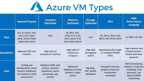 3. AZ-305 - Different Types of Virtual Machine Sizes in Azure
