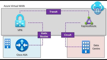 Azure Virtual WAN transit routing, ExpressRoute to VPN (no BGP).