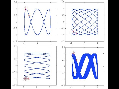 Drawing Lissajous curve using python turtles