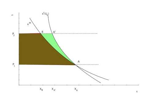 Consumer Surplus
