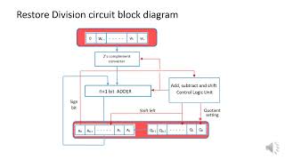 Restoring division implementation circuit part1 Profile