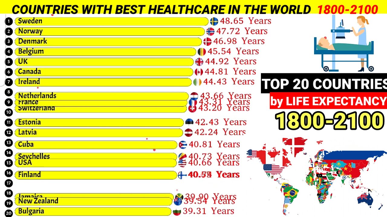Countries with longest living people in the world 1800-2100