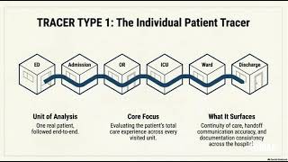 Tracer Methodology Explained | Healthcare Quality & Accreditation | OMAC International