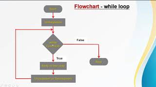 Loop Statements in C | while loop control Statement (KISWAHILI)