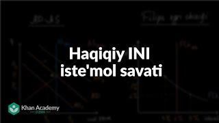 Haqiqiy INI iste'mol savati | Makroiqtisodiyot